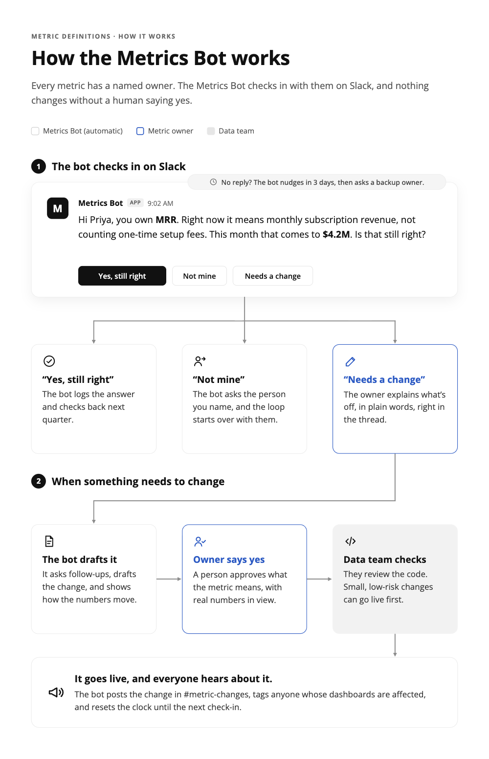 How the loop connects Slack, the LLM, MetricFlow, and DuckDB